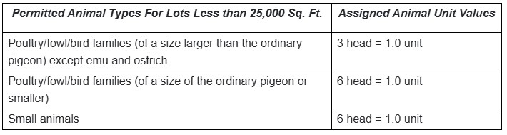 Chart explaining how many chickens are allowed